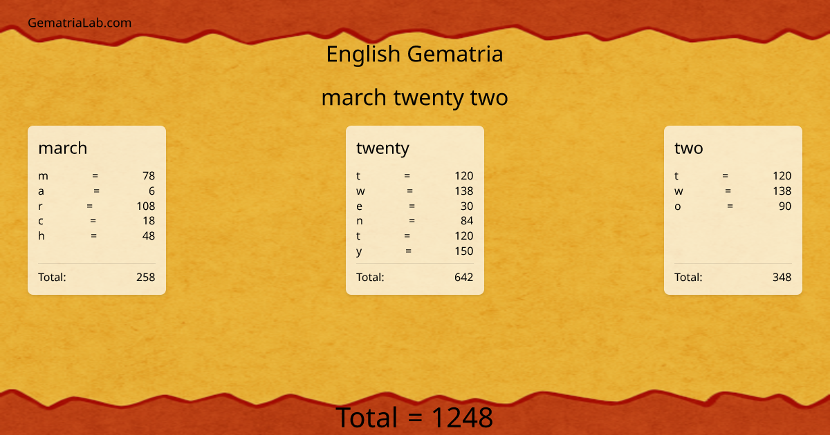 march twenty two in english Gematria